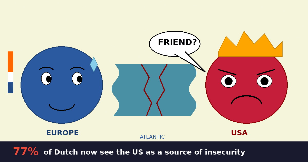 When "Trump's America" Becomes the Threat: What Dutch Opinion Polls Tell Us About the End of the Atlantic Era